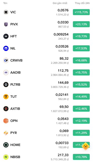 A cryptocurrency price tracker list showing 24-hour changes for various tokens including VIC (+115.73%), PIVX (+23.13%), HFT (+19.73%), NIL (+17.53%), and others with their prices in USD.