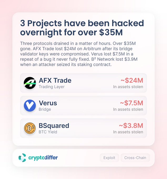 This graphic details three recent hacks totaling over $35M, with AFX Trade losing $24M, Verus losing $7.5M, and BSquared losing $3.9M. The image visually reinforces the data presented in the accompanying post, listing the affected projects, the amounts stolen, and the reasons for the exploits.