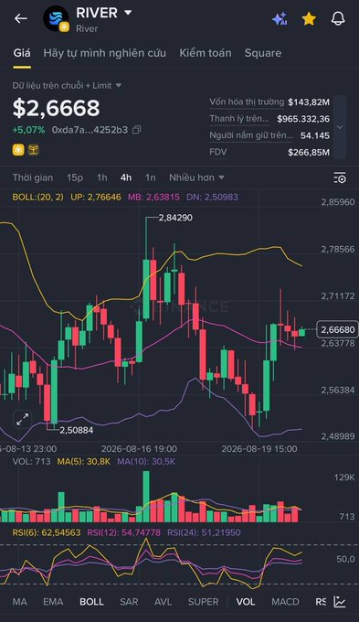 A mobile cryptocurrency trading interface showing the "RIVER" token at $2.6668 (+5.07%), with a candlestick chart and various technical indicators (BOLL, MA, SAR, etc.).