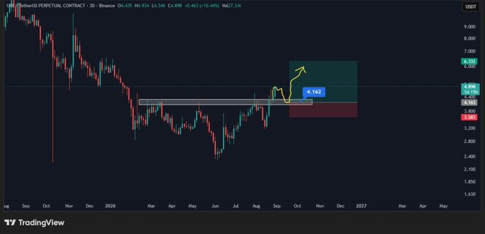 A TradingView daily candlestick chart of UNI/USD (Uniswap perpetual contract) shows a recent breakout above the $4.16 resistance level, with a yellow arrow and shaded zones highlighting a potential retest setup and upside target near $6.30.
