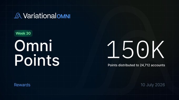 A Variational Omni Week 30 rewards graphic displaying "Omni Points" with 150K points distributed to 24,712 accounts on 10 July 2026, visually reinforcing the post's announcement of the weekly points distribution milestone.