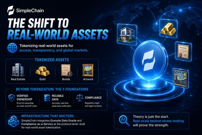 A blue-themed promotional graphic for 'SimpleChain' titled 'THE SHIFT TO REAL-WORLD ASSETS', highlighting tokenized assets like real estate and gold.