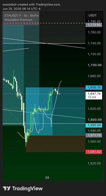 A TradingView chart shows Ethereum (ETH/USDT) on a 30-minute timeframe from June 25, 2026, trading around $1,659 with a highlighted setup transitioning from a short to a long position, aligning with the post's caption about flipping ETH from short to long.