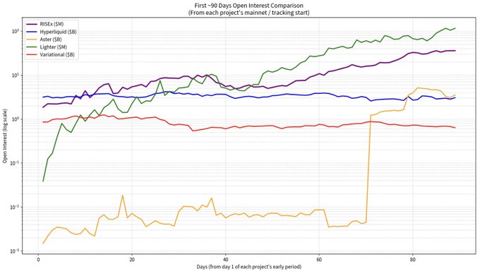 The image is a line chart titled "First ~90 Days Open Interest Comparison (From each project's mainnet / tracking start)" showing Open Interest (log scale) over days for five perpetual DEX platforms: RISEx (SM), Hyperliquid (SB), Aster (SB), Lighter (SM), and Variational (SB). Lighter (green) shows the steepest growth trajectory, climbing from around 0.4 to over 100, while Aster (orange) starts very low (~0.02) and jumps sharply near day 75, with Hyperliquid (blue) and RISEx (purple) showing more moderate, steady growth, and Variational (red) remaining relatively flat around 0.7-1.0 throughout the period.