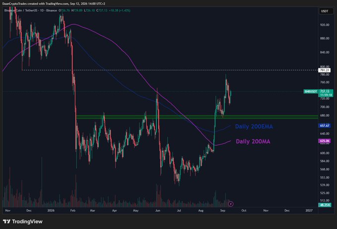 A daily candlestick chart of BNB/USDT on Binance shows the price at $759.33 (+1.41%), trading above its key 200-day EMA (blue, $687.67) and 200-day SMA (purple, $626.06) after recovering from a sharp early-2026 selloff. The chart illustrates the post's bullish thesis, highlighting BNB's steady uptrend since July and its position above both major moving averages as technical confirmation of its relative strength.