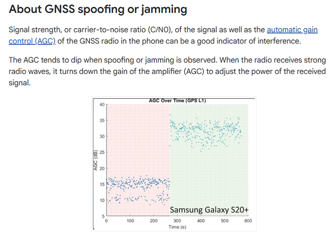 An educational diagram titled 'About GNSS spoofing or jamming' showing AGC (Automatic Gain Control) over time on a Samsung Galaxy S20+, with AGC values dipping lower under interference.