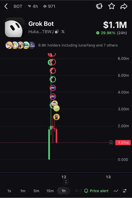 A mobile screenshot of a trading interface shows the 'Grok Bot' token with a market cap of $1.1M and a 29.99K% increase over 24 hours, displayed on a green and red candlestick chart with the ticker Huka...T8WJ.