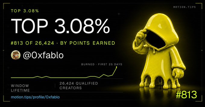 A dark-themed leaderboard graphic displaying 'TOP 3.08%' and '#813 OF 26,424' for the username '@0xfablo', alongside a glossy 3D yellow hooded character.