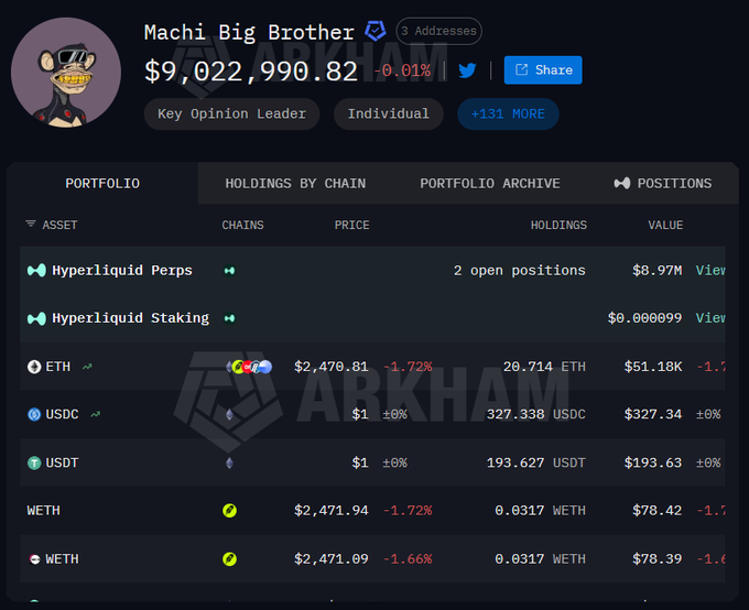 A screenshot from Arkham showing a crypto portfolio for 'Machi Big Brother' with a total balance of $9,022,990.82, displaying holdings in Hyperliquid Perps, ETH, USDC, and USDT.
