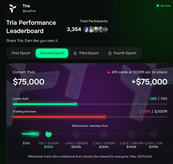 The image shows Tria's Performance Leaderboard with 3,354 total participants during the Second Epoch, featuring a $75,000 current pool that can unlock an additional $75,000 reward. The metrics show 285/700 cards sold and $178M/$300M in trading volumes, with milestones ranging up to $375,000—highlighting Tria's growing ecosystem activity as the post discusses new partnerships like Tria Travel via Bookit and the Tria Visa Card.