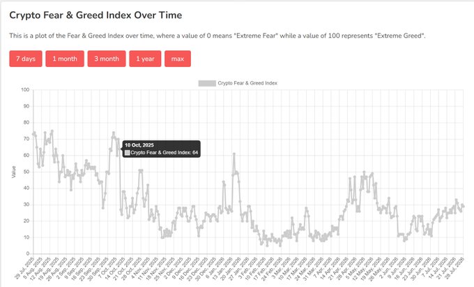The image displays a Crypto Fear & Greed Index chart over time, highlighting a value of 64 on October 10, 2025, and showing that the index has remained largely below 51 (indicating fear) in the weeks since. This visualizes the post's observation that the market has been stuck in fear territory, with October 10 being the most recent day of greed sentiment.