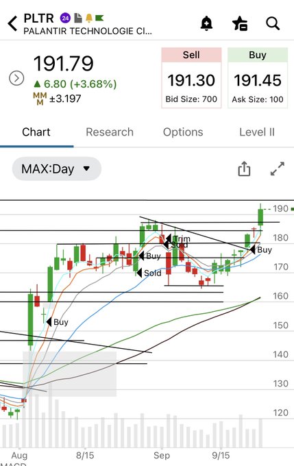 A stock chart for PLTR (Palantir Technologies) shows the price at 191.79, up 3.68%, with buy and sell annotations marked on the candlestick graph.