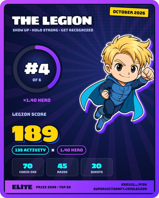 A purple 'THE LEGION' achievement card for October 2026, ranking '#4 OF 6' with a Legion Score of 189 (135 Activity x 1.40 Hero), featuring a blonde cartoon superhero character and metrics including 70 check-ins, 45 raids, and 20 quests.
