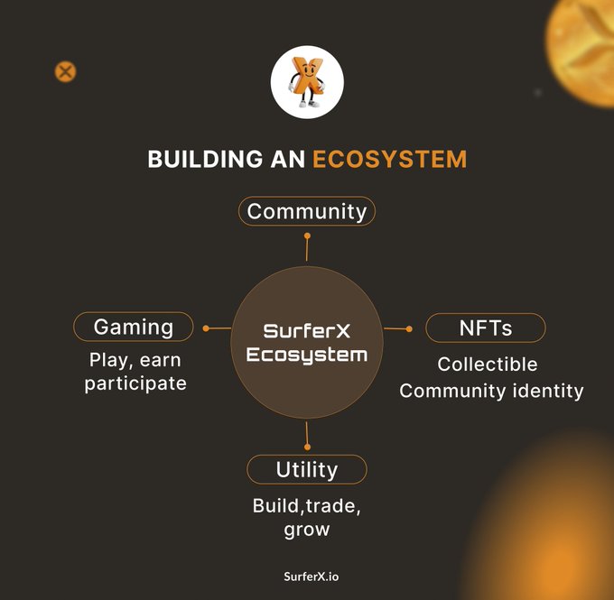A dark-themed infographic titled "BUILDING AN ECOSYSTEM" displays a SurferX Ecosystem diagram with a central hub connected to four pillars: Community, Gaming ("Play, earn participate"), NFTs ("Collectible Community identity"), and Utility ("Build, trade, grow"). The image visually supports the post's message about how SurferX moves beyond a standalone token to create a connected ecosystem that gives users multiple reasons to stay engaged, with the SurferX.io branding and bear mascot at the top.