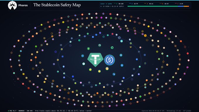 Pharos' "The Stablecoin Safety Map" displays a 3D scatter plot ranking stablecoins by PE/TL and supply above/below 250 (A) / 82 (B) FD, with Tether (T) and USDC logos highlighted in the center.