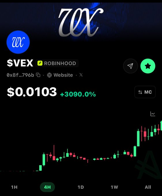 A cryptocurrency chart for $VEX on Robinhood, showing a price of $0.0103 with a +3090.0% increase on a 4H timeframe, featuring a green and red candlestick chart.