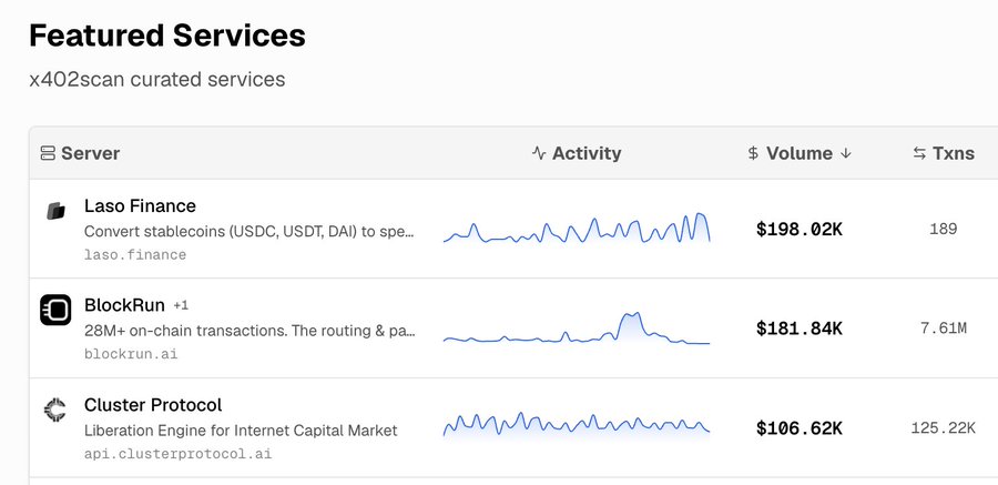 A "Featured Services" dashboard on x402scan displays curated services with activity charts, volume metrics, and transaction counts, showing Laso Finance leading with $198.02K in volume (189 transactions) for converting stablecoins like USDC, USDT, and DAI to spend, followed by BlockRun at $181.84K and Cluster Protocol at $106.62K—corroborating the claim that Laso Finance is driving the majority of Solana's x402 growth by dollar volume.