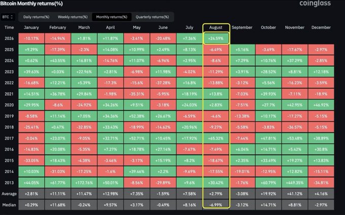 A Coinglass Bitcoin Monthly Returns heatmap table showing percentage returns by year and month, with August column highlighted in yellow, displaying both positive (green) and negative (red) returns from 2013 to 2026.