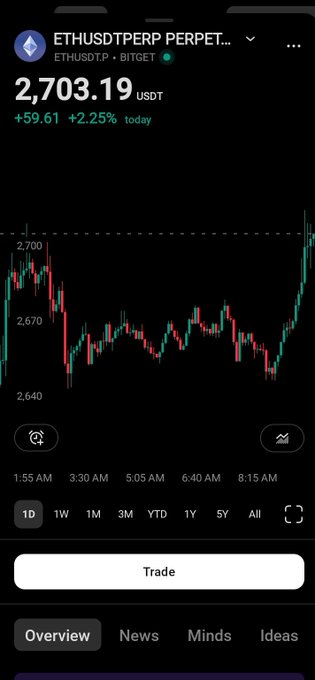 A cryptocurrency trading app displays ETHUSDTPERP on Bitget at 2,703.19 USDT, up +59.61 (+2.25%) today, with a candlestick chart showing recent price action.