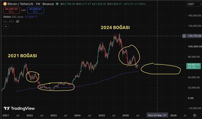 The image is a Bitcoin/TetherUS weekly chart on Binance showing BTC's price action from 2021 to a projected 2027, with annotations highlighting the "2021 BOĞASI" (2021 bull run), "2024 BOĞASI" (2024 bull run), and circled consolidation zones — using BTC's past bull cycles as a parallel to suggest BIST (Turkey's stock exchange) could experience a similar bull run in 2027 following its 2022-2023 crash.