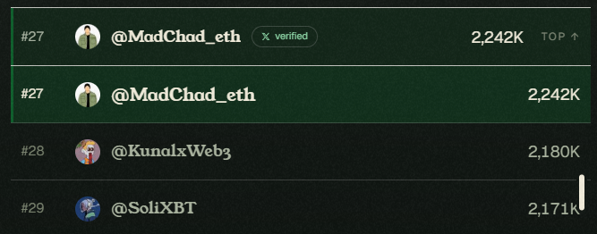 A leaderboard screenshot shows @MadChad_eth ranked #27 with 2.242K (marked as verified), followed by @KunalxWeb3 at #28 with 2.180K and @SoliXBT at #29 with 2.171K.