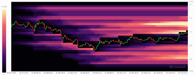 A price chart from CoinAnk displays candlestick movements of XRP between July 7-10, 2015, overlaid on a heatmap showing liquidation zones in shades ranging from dark purple to bright yellow (with a scale reaching 45.38M), illustrating the high-leverage short positions being liquidated during the period of short-term volatility and the gradual price recovery from ~$0.24 to ~$0.27.