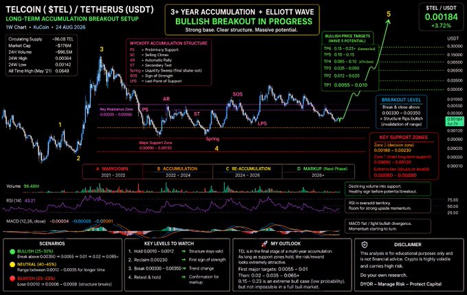 A detailed technical analysis chart for TELCOIN ($TEL) / TETHERUS (USDT) showing a long-term accumulation breakout setup with Elliott wave structure, Wyckoff accumulation structure, and key support/resistance levels.