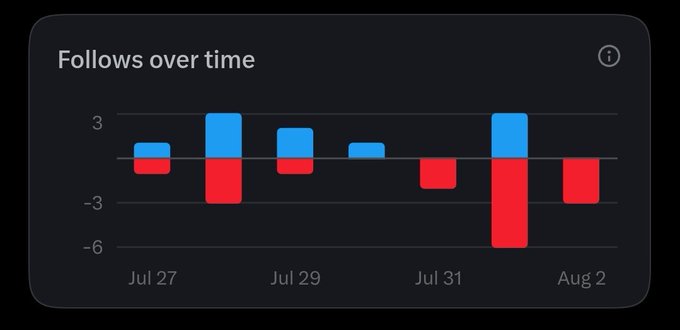 A bar chart titled 'Follows over time' showing blue bars (gains) and red bars (losses) ranging from +3 to -6 across dates from Jul 27 to Aug 2.