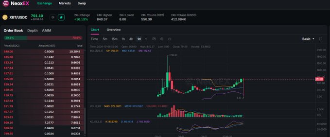 A screenshot of the NeoEx cryptocurrency trading interface, showing an order book and candlestick chart for the XBT/USDC trading pair at $791.10, with a 24-hour high of $840.37 and 24-hour volume of 550.39 XBT. The image humorously "supports" the post's claim of missing Bitcoin at $8 by displaying a trading platform where Bitcoin is currently valued in the hundreds, illustrating just how far the price has risen.
