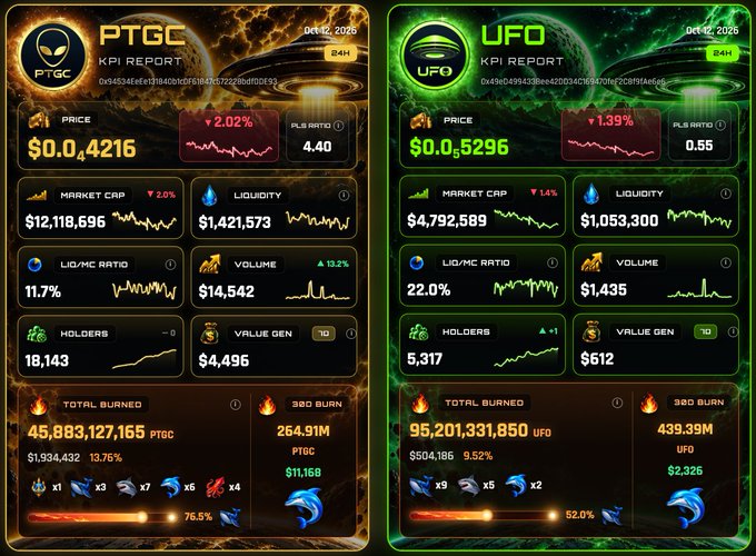 Two side-by-side KPI dashboards showing data for cryptocurrencies PTGC and UFO, including prices ($0.04216 and $0.05296), market caps, liquidity, volume, holders, and burn statistics.