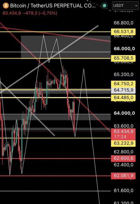 A Bitcoin/USDT perpetual contract chart on TradingView shows the current price at 63,434.9, down 479.3 (-0.75%), with key resistance levels at 66,531.8 and support zones near 63,232.9 and 62,061.9, indicating a recent bearish retracement within a broader ascending channel.