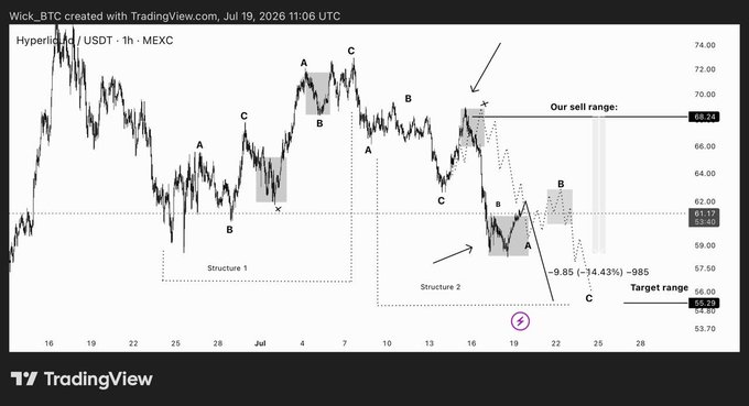 A TradingView chart of HYPE/USDT on MEXC (1h timeframe) shows two labeled structures, with Structure 2 highlighted alongside a sell range of ~69.24, a projected ~14.43% drop to a target range near 56.00, and annotations pointing to bearish price action — illustrating the "before and after" of $HYPE's decline.