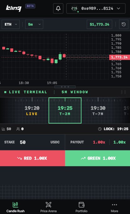 A Blinq beta trading interface shows an ETH/USD 5-minute candlestick chart priced at $1,773.24, with a prediction terminal offering "RED 1.00x" and "GREEN 1.00x" stakes of 5 USDC. The interface ties directly to the post's call to action, inviting users to make directional calls on ETH's next move on Price Arena following the whale's bold 10x leveraged long.