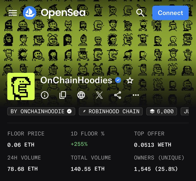 The image shows the OpenSea NFT collection page for "OnChainHoodies" on the Robinhood Chain, displaying a floor price of 0.06 ETH with a +255% 1D increase, 78.68 ETH 24H volume, and 1,545 unique owners. This supports the post's celebratory "60x Send higherr" message about the collection's significant price surge, with the floor nearing the speculated 0.1 ETH target.