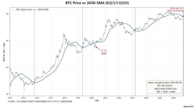 The image shows a log-scale chart of Bitcoin daily closing price versus its 365-day simple moving average (SMA) from 2014 to 2026, with a blue SMA line tracking the gray BTC price curve across multiple market cycles. Key annotations include the "3.12 暴跌" (March 12 crash) marker in 2020, a "365D-quantifying" label near the 2026 peak, and a data box showing BTC at $83,550.41 against a 365D SMA of $79,872.83 (BTC/SMA ratio of 1.0460) as of 2026-09-29. The chart supports the post's observation that BTC tends to stay above the 365D SMA after bull-market initiation, with recent price action hovering just above this long-term trend line—a classic "bear-end bull-start" technical setup.