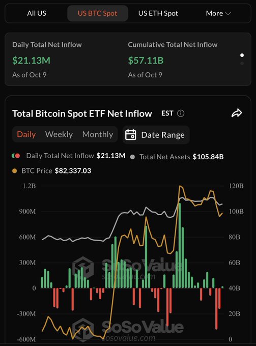A Bitcoin Spot ETF dashboard from SoSoValue displays $21.13M in daily net inflows as of October 9, alongside $57.11B in cumulative inflows and $105.84B in total net assets, while BTC trades at $82,337.03. The accompanying chart visualizes these flows over daily, weekly, and monthly intervals, supporting the post's note that Bitcoin ETFs saw positive inflows on October 9.