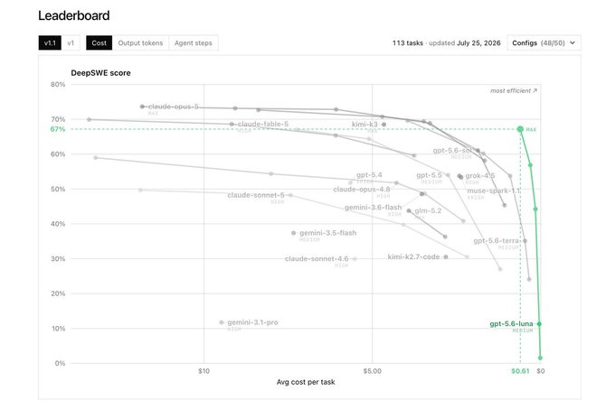 A leaderboard chart titled "DeepSWE score" comparing AI models' performance versus cost per task, highlighting "gpt-5.6-luna" by Relion as achieving a competitive ~67% score at just $0.61 avg cost per task, while higher-scoring models like claude-opus-5 and gpt-5.6 cost significantly more (up to $5+ per task). The chart relates to the accompanying post by showcasing why Luna is worth trying as a cost-effective sub-agent alternative to pricier models like Opus for code-related tasks.