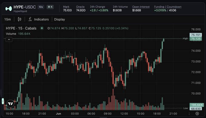 The image displays a chart with a red line showing an upward trend, indicating that the stock has been rising. In the background, there are two different charts showcasing the stock's performance over time, providing information about its historical price fluctuations. A caption below this image reads: "BREAKING: $HYPE hits a new ATH of $75." This suggests that the stock's recent upward trend could be the most significant event in this particular instance or represent an increasing overall momentum for the stock.