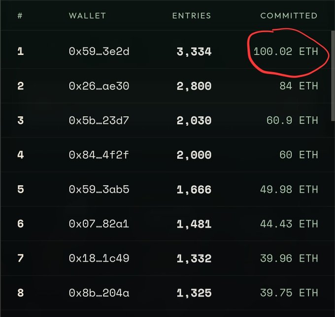 A leaderboard table shows a top wallet (0x59...3e2d) with 3,334 entries and 100.02 ETH committed, highlighted with a red circle. The image illustrates the post's concern about a single wallet dominating an NFT giveaway with 3,300+ entries worth $250,000, vastly outpacing smaller participants buying only 1-2 tickets.