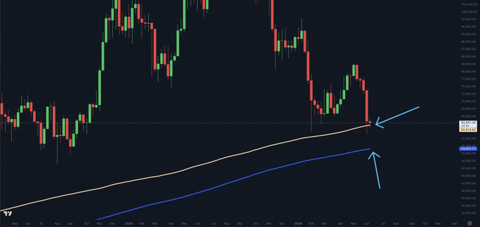 The image depicts an upward trend of Bitcoin's value against the US dollar (GBP) over the past week. A price chart shows that Bitcoin has been rising, with its values consistently increasing each day. The graph indicates that Bitcoin reached a peak between Monday and Tuesday at around $54,000 per coin, and then it continued to rise until reaching an all-time high of approximately $53,200 on Thursday. As the week progresses, Bitcoin's value continues to climb, suggesting strong demand for the cryptocurrency. This upward trend could be influenced by several factors such as global economies, interest rates, or even hype surrounding a new technology.