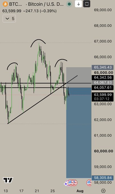 A TradingView candlestick chart of Bitcoin (BTC/USD) priced at 63,599.99, showing recent price action with technical analysis markings including trendlines and curved arrows indicating potential price movements.