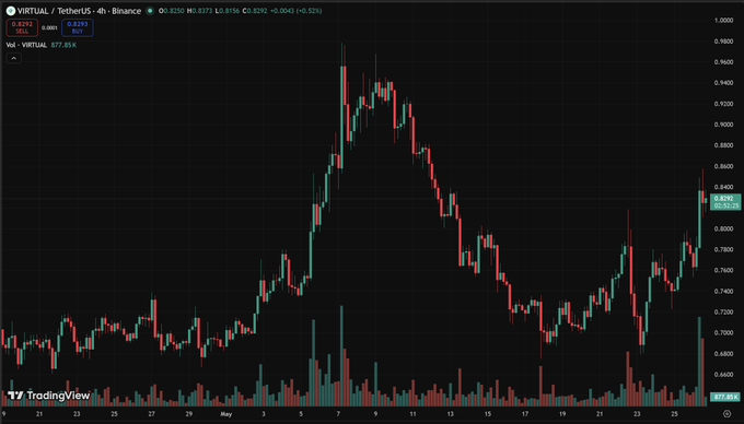 The image shows a graph of Bitcoin's price over time, with red bars representing gains and green bars representing losses. The graph displays a downward trend for Bitcoin's value, indicating that its price has been decreasing. This information can be used by investors or traders to make decisions about buying or selling Bitcoins based on the current market conditions.