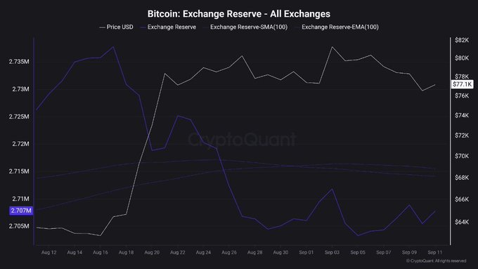 A CryptoQuant chart titled 'Bitcoin: Exchange Reserve - All Exchanges' showing Price USD and Exchange Reserve metrics, with Bitcoin priced at $77.1K and reserves around 2.707M to 2.735M from Aug 12 to Sep 11.
