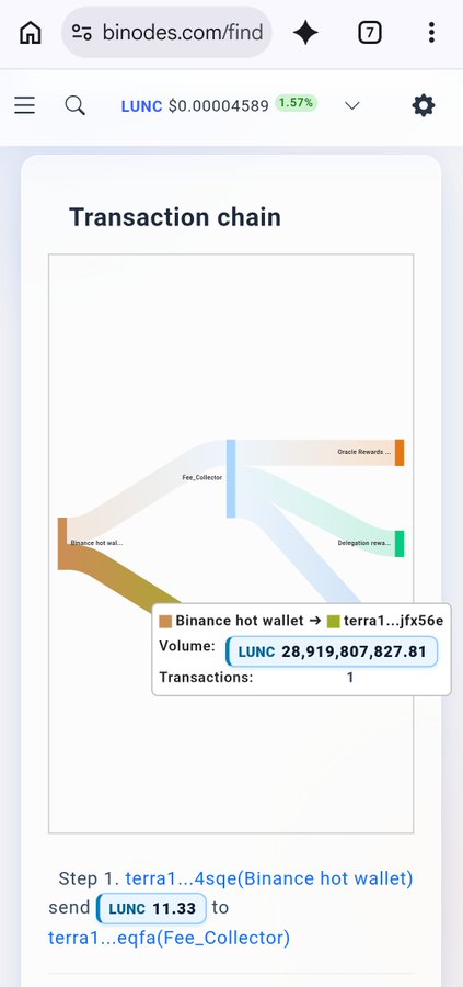 A mobile browser shows a Binance transaction-chain page for LUNC, with a visible tooltip reading “Binance hot wallet → terra1...jfx56e,” “Volume: LUNC 28,919,807,827.81,” and “Transactions: 1.”