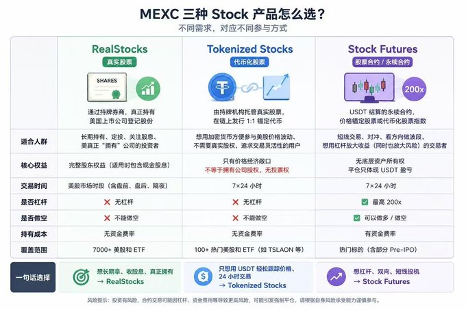 An informational chart in Chinese titled "MEXC 三种 Stock 产品怎么选？" comparing "RealStocks", "Tokenized Stocks", and "Stock Futures" in a table format with various features.