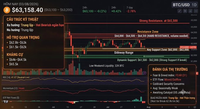 A detailed cryptocurrency trading chart for 'BTC/USD' showing a price of $63,158.40, with Vietnamese technical analysis text including 'CẤU TRÚC KỸ THUẬT', 'Hỗ trợ quan trọng', and 'Kháng cự', along with various indicators like RSI and Momentum.