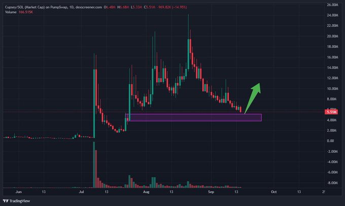A candlestick chart of Capybara/SOL on PumpSwap showing price action with a green arrow pointing upward from a highlighted support zone around $4-6M, suggesting a bullish reversal.