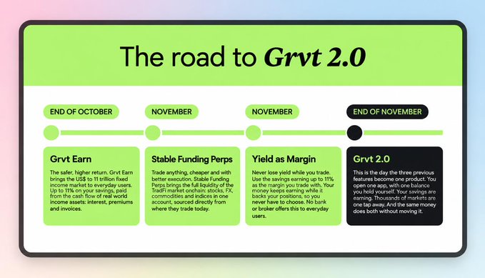 A timeline graphic titled 'The road to Grvt 2.0' showing feature releases in October and November, including Grvt Earn, Stable Funding Perps, Yield as Margin, and Grvt 2.0.