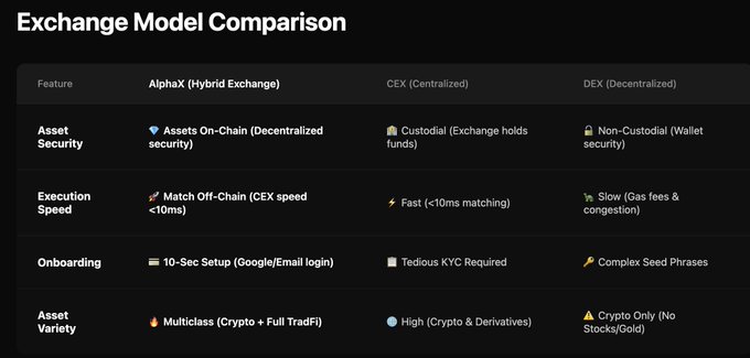 An 'Exchange Model Comparison' table comparing Alphax (Hybrid Exchange), CEX (Centralized), and DEX (Decentralized) across features like Asset Security, Execution Speed, Onboarding, and Asset Variety.