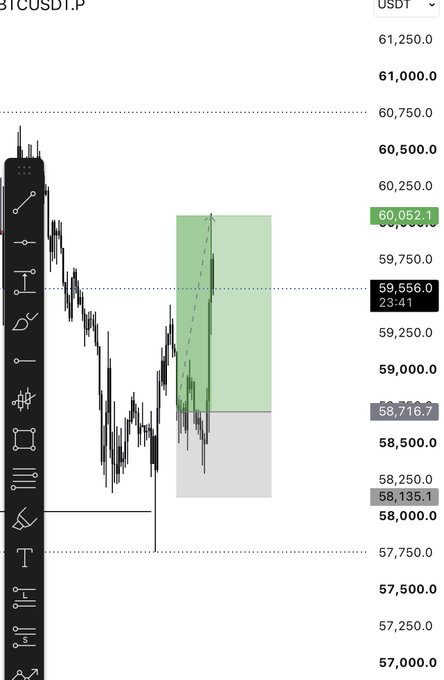 A BTC/USD trading chart on TradingView showing price levels around 57,000–61,250 with a short position projection marked at 58,135.1 and a take-profit at 60,052.1.